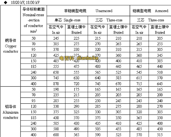 18/20,18/30kV青岛高压青岛电缆载流量